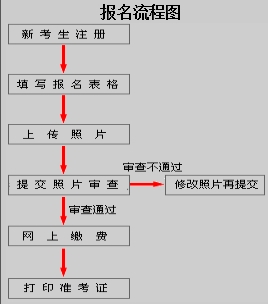 江西省2018年高級(jí)經(jīng)濟(jì)師“考評(píng)結(jié)合”報(bào)名流程