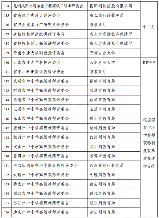 云南2018年高級(jí)會(huì)計(jì)職稱評(píng)審計(jì)劃通知