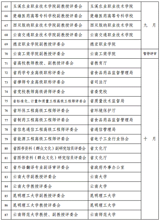 云南2018年高級(jí)會(huì)計(jì)職稱評(píng)審計(jì)劃通知