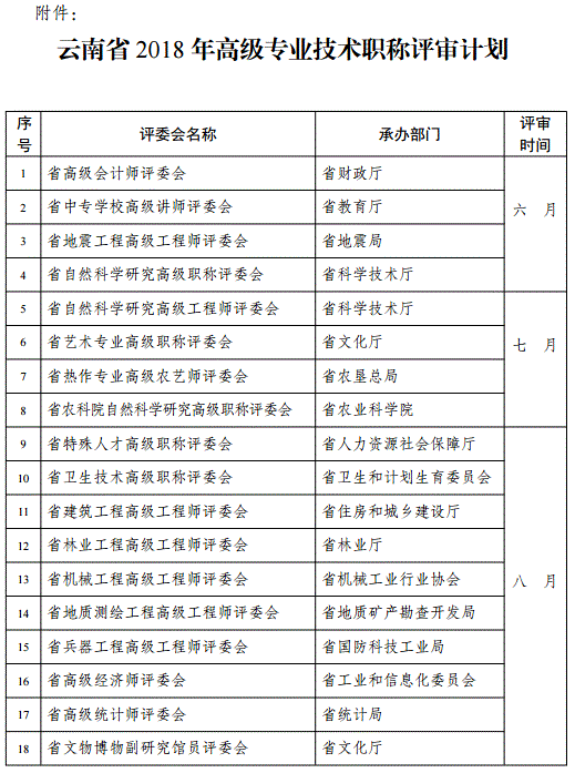 云南2018年高級(jí)會(huì)計(jì)職稱評(píng)審計(jì)劃通知