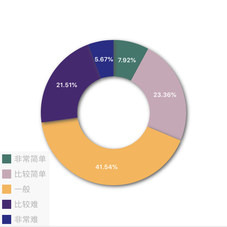 2017年中級(jí)會(huì)計(jì)職稱查分后調(diào)查問(wèn)卷