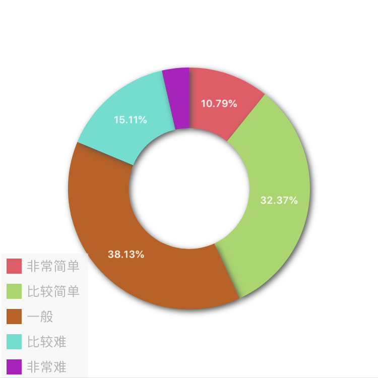 2017年中級(jí)會(huì)計(jì)職稱查分后調(diào)查問(wèn)卷