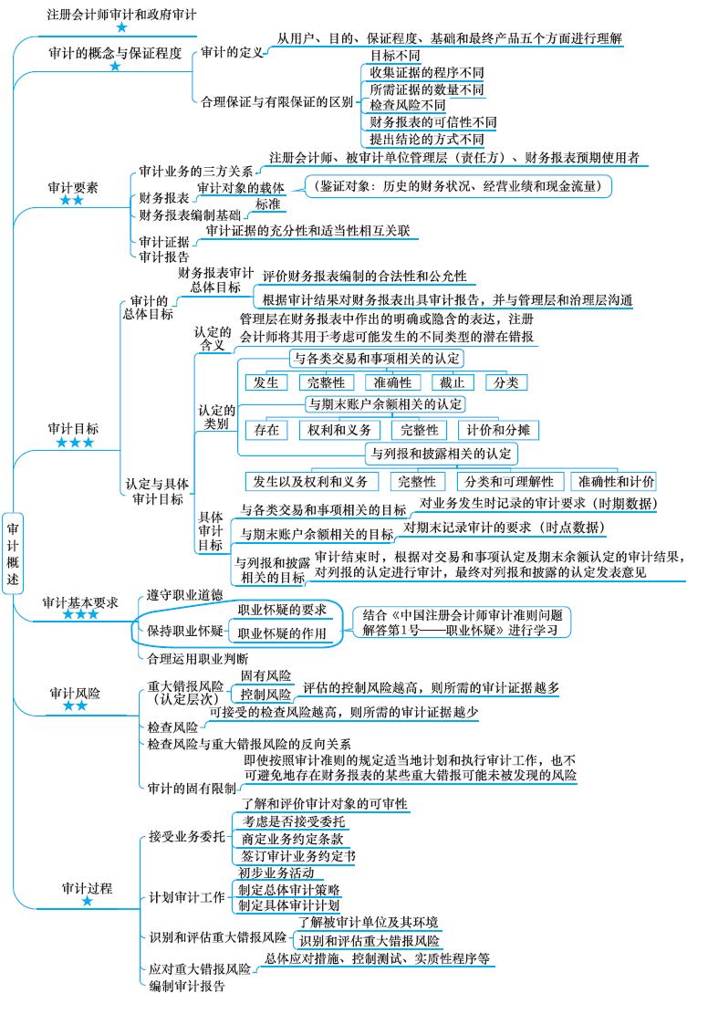 2018注冊會計師思維導(dǎo)圖