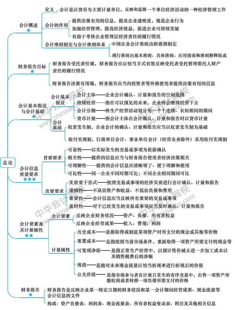 2018年注冊會計師《會計》新教材第一章思維導圖