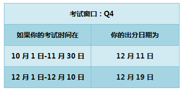 2018年 AICPA 成績 時間 美國CPA uscpa