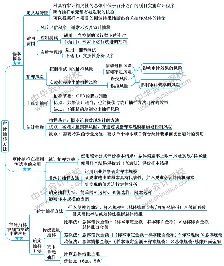 2018注冊會計師思維導圖