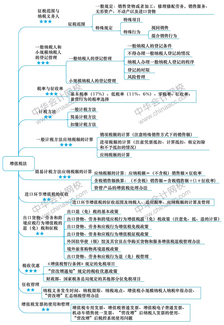 2018注冊會計師思維導(dǎo)圖