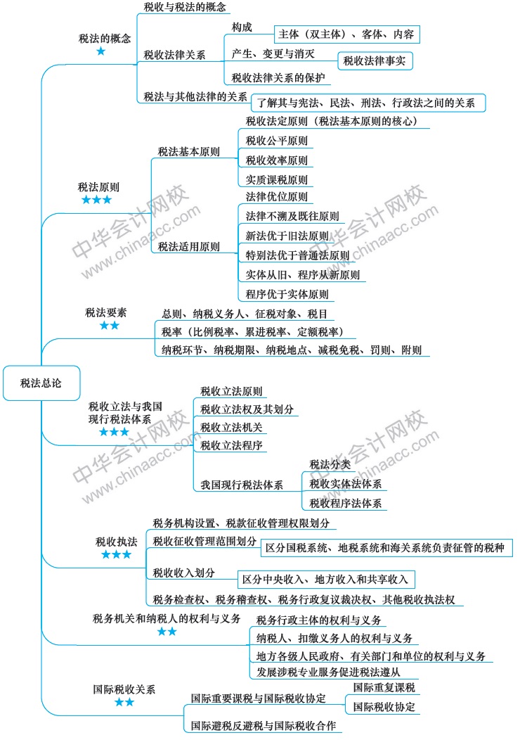 2018注冊會計師思維導(dǎo)圖