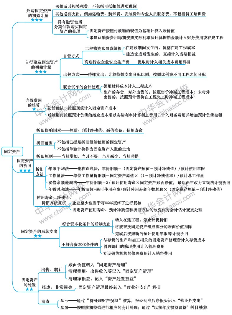 2018年注冊(cè)會(huì)計(jì)師《會(huì)計(jì)》新教材第四章思維導(dǎo)圖