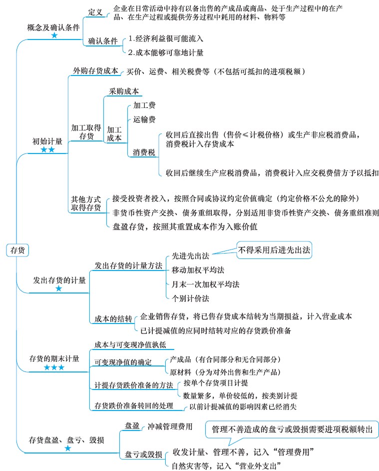 2018年注冊會計師《會計》新教材第三章思維導(dǎo)圖