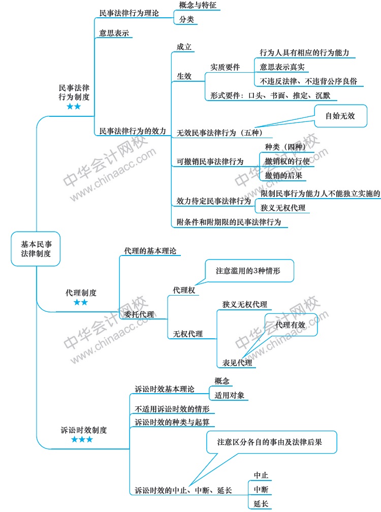 2018年注冊會計師《經(jīng)濟法》新教材第二章思維導(dǎo)圖