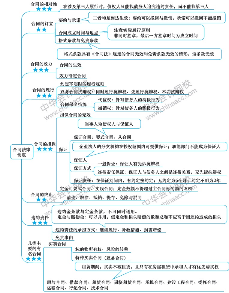 2018年注冊會計師《經(jīng)濟法》新教材第四章思維導圖