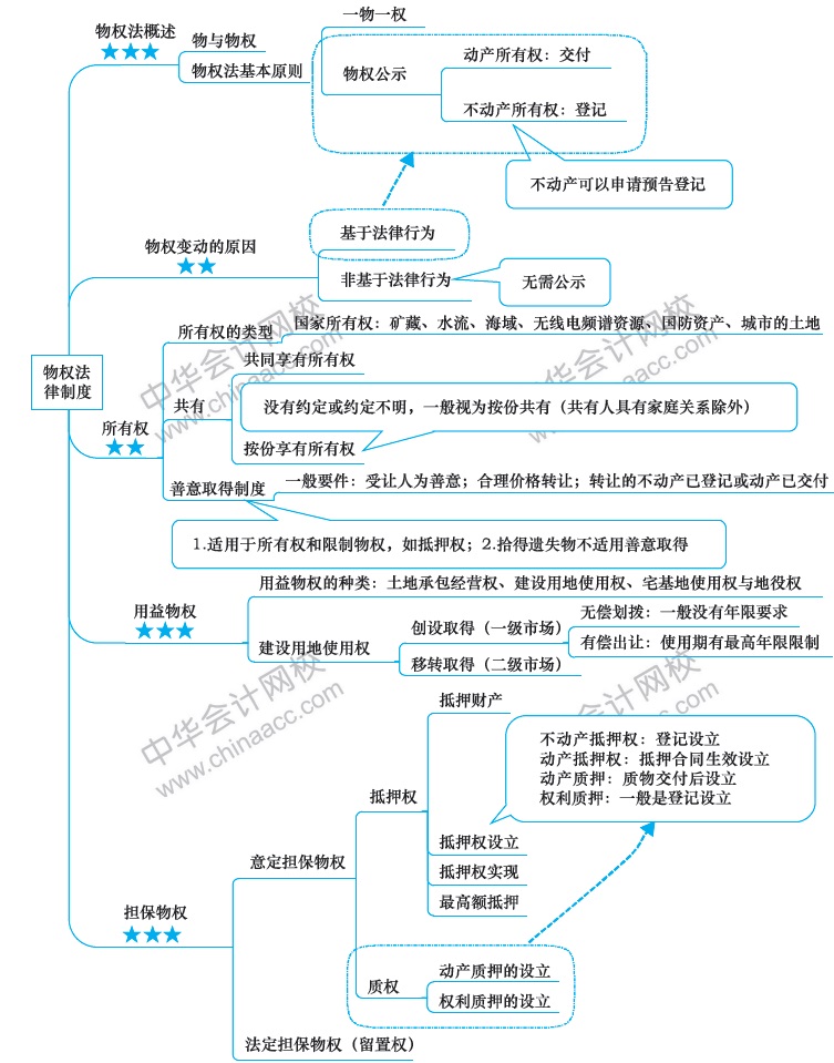 2018年注冊會計師《經濟法》新教材第三章思維導圖