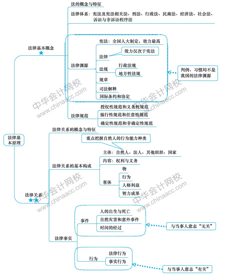 2018年注冊(cè)會(huì)計(jì)師《經(jīng)濟(jì)法》新教材第一章思維導(dǎo)圖