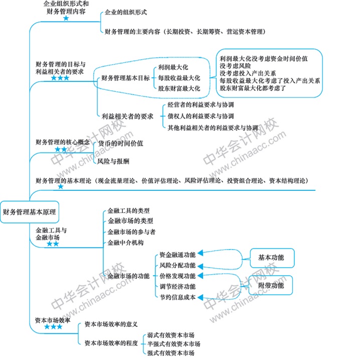 2018年注冊(cè)會(huì)計(jì)師《財(cái)務(wù)成本管理》新教材第一章思維導(dǎo)圖