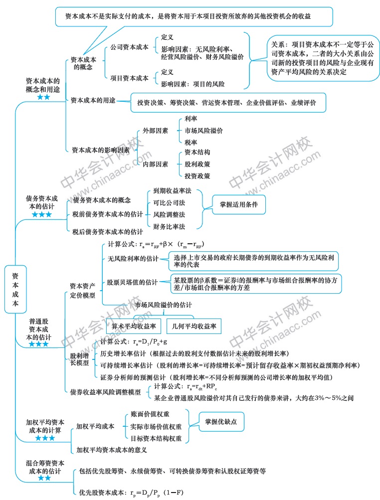 2018年注冊會計師《財務成本管理》新教材第四章思維導圖