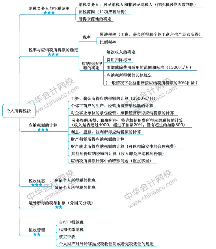 2018注冊會計(jì)師思維導(dǎo)圖