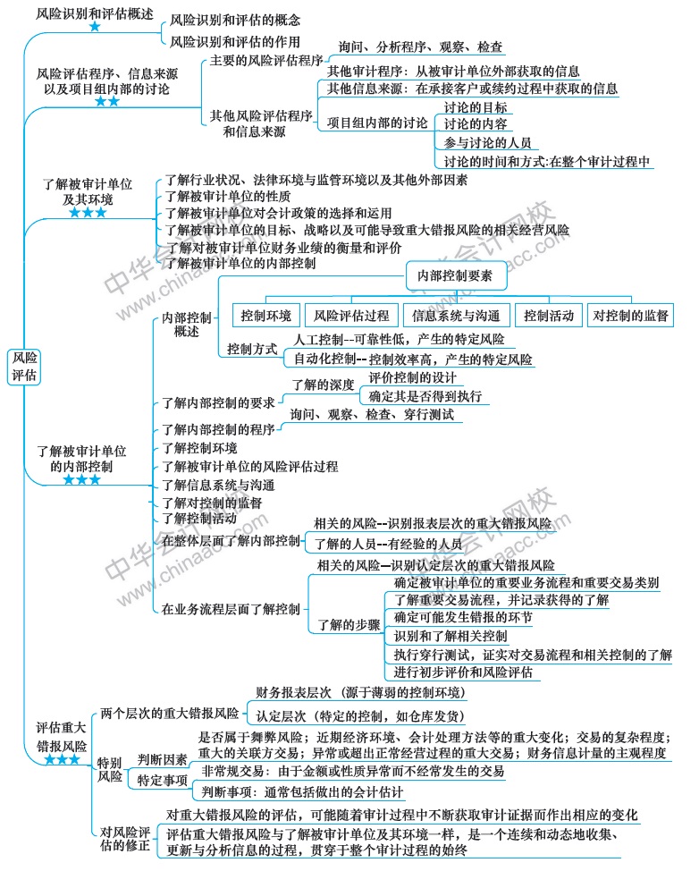 2018注冊會計(jì)師思維導(dǎo)圖