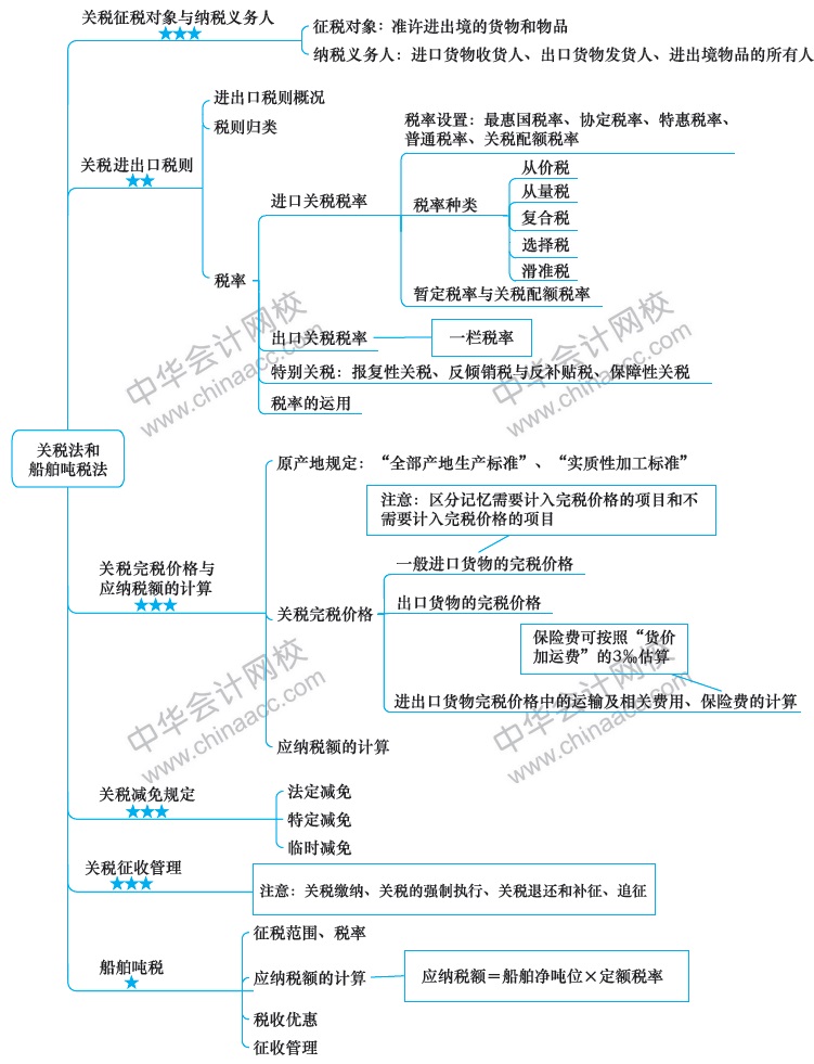 2018注冊會計師思維導圖