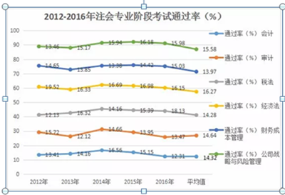 剖析注會(huì)各科難易程度