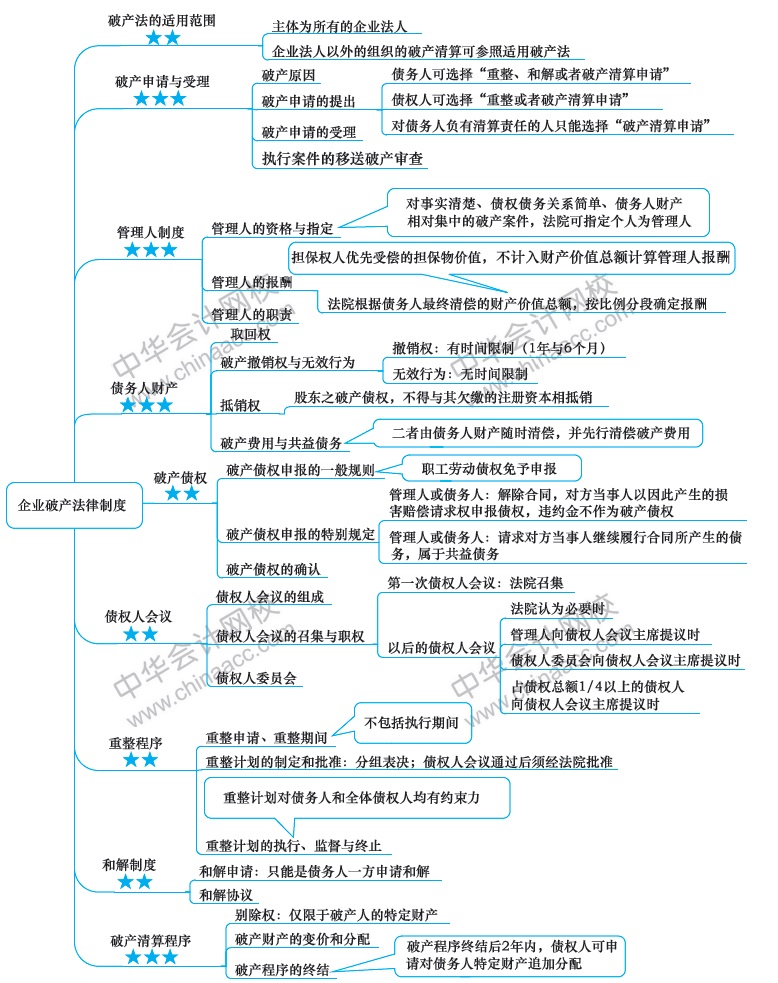 2018年注冊會計師《經(jīng)濟法》新教材第八章思維導圖