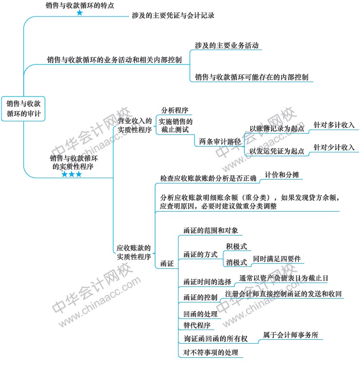 2018年注冊(cè)會(huì)計(jì)師思維導(dǎo)圖