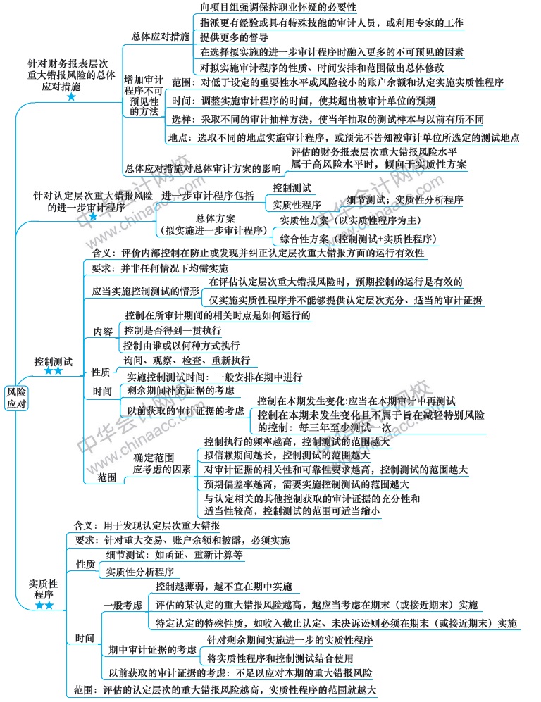 風(fēng)險應(yīng)對