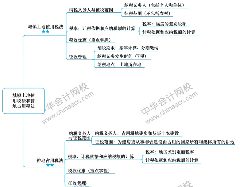 2018年注冊會計師思維導(dǎo)圖