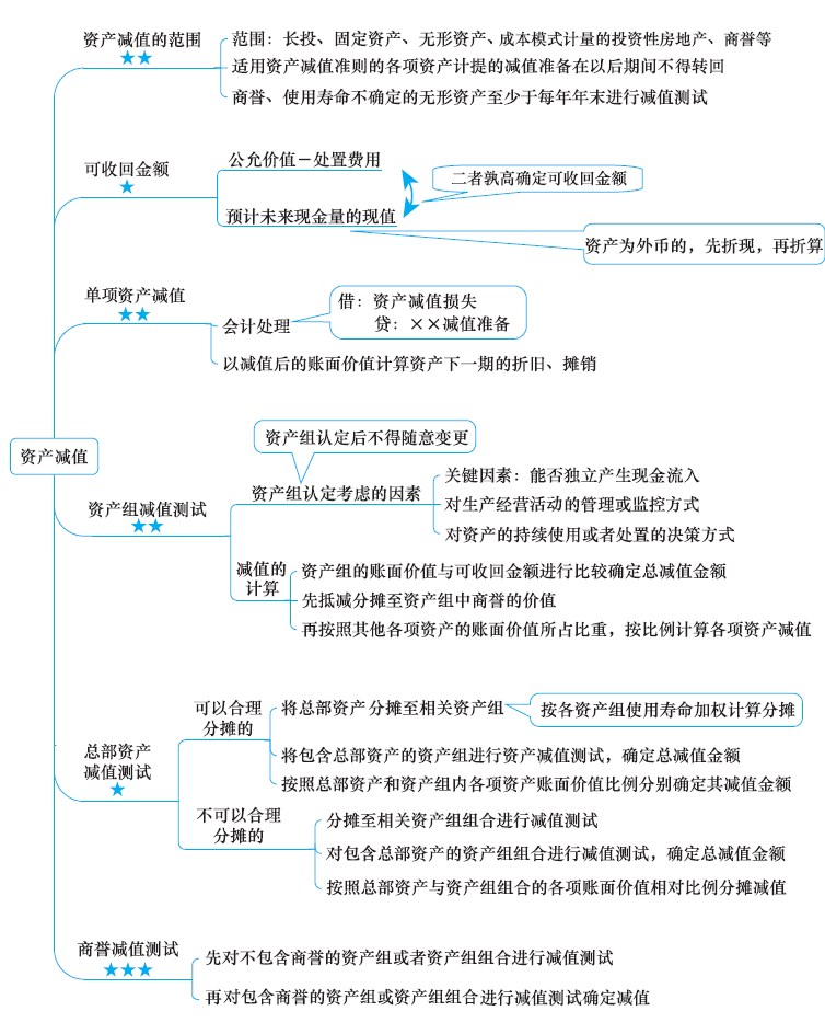 2018年注冊會計師《會計》新教材第八章思維導圖