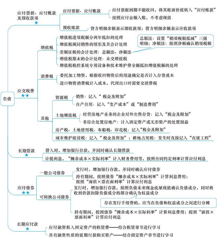 2018年注冊會計師《會計》新教材思維導圖