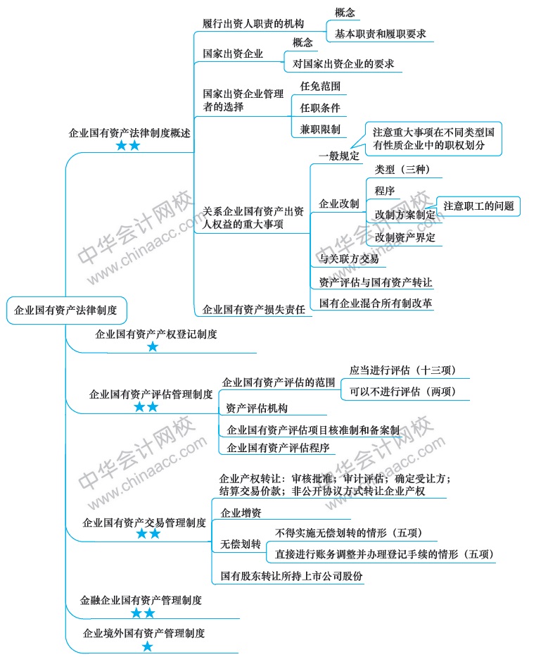 2018年注冊(cè)會(huì)計(jì)師《經(jīng)濟(jì)法》新教材第十章思維導(dǎo)圖