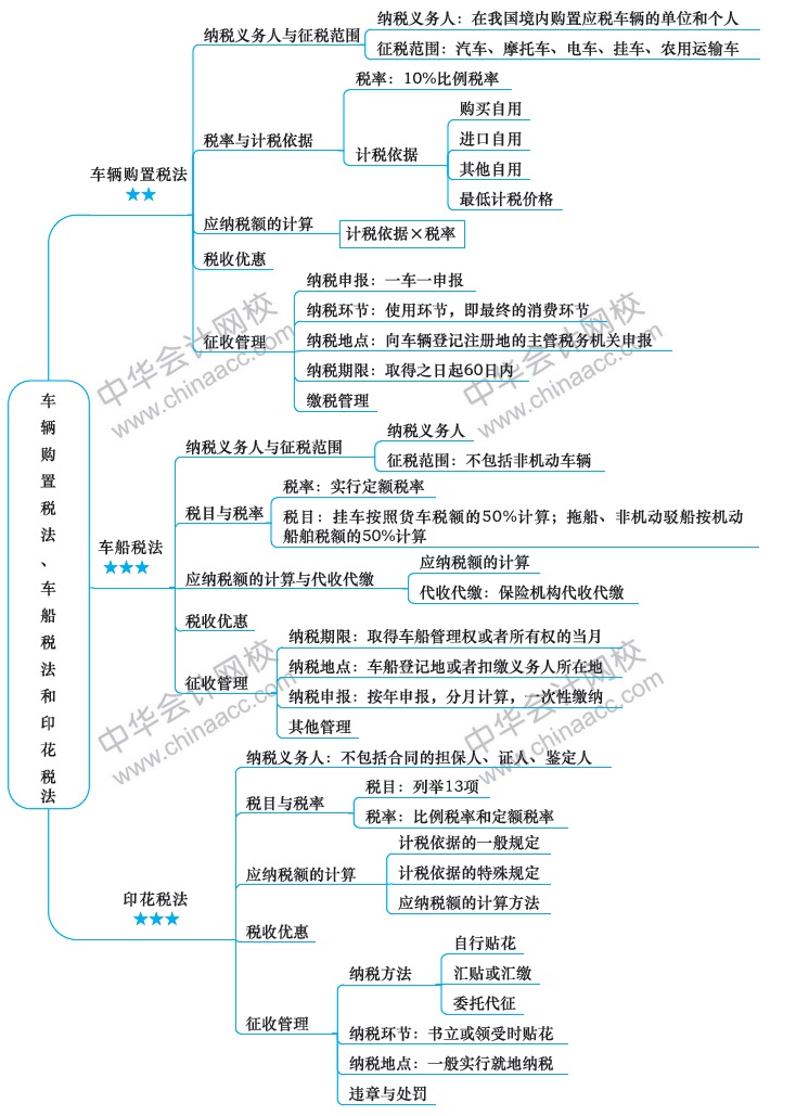 2018注冊會計師思維導圖