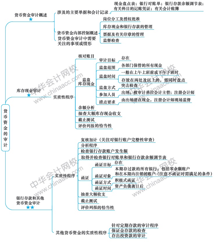 2018注冊會計師思維導圖