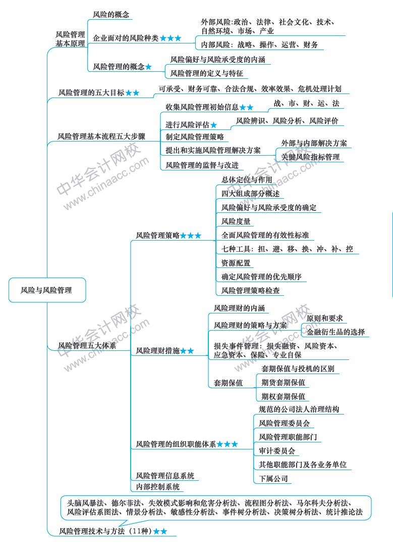 2018年注冊會計師《戰(zhàn)略》新教材第六章思維導(dǎo)圖