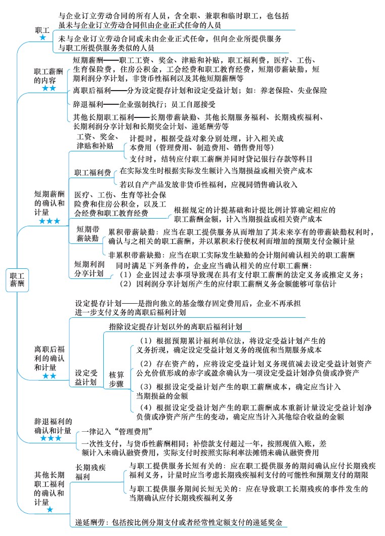 2018年注冊會計師《會計》新教材第十章思維導(dǎo)圖