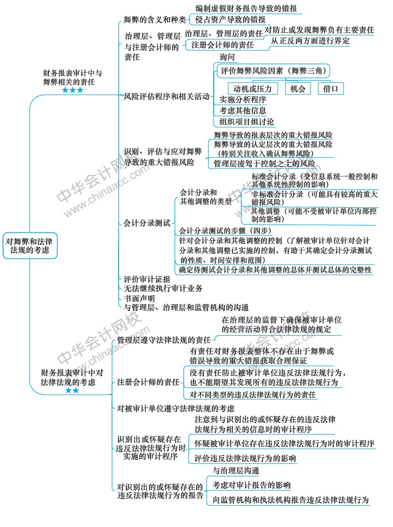 2018注冊會(huì)計(jì)師《審計(jì)》新教材第十三章思維導(dǎo)圖