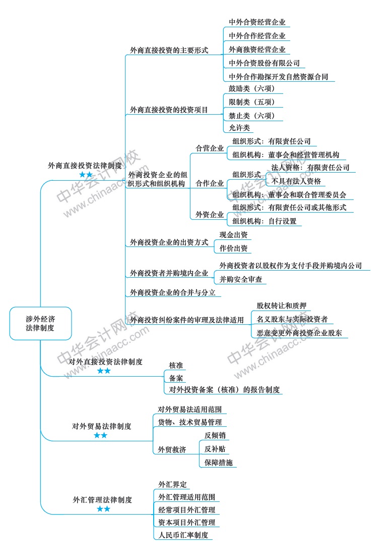 2018年注冊會計師《經(jīng)濟(jì)法》新教材第十二章思維導(dǎo)圖