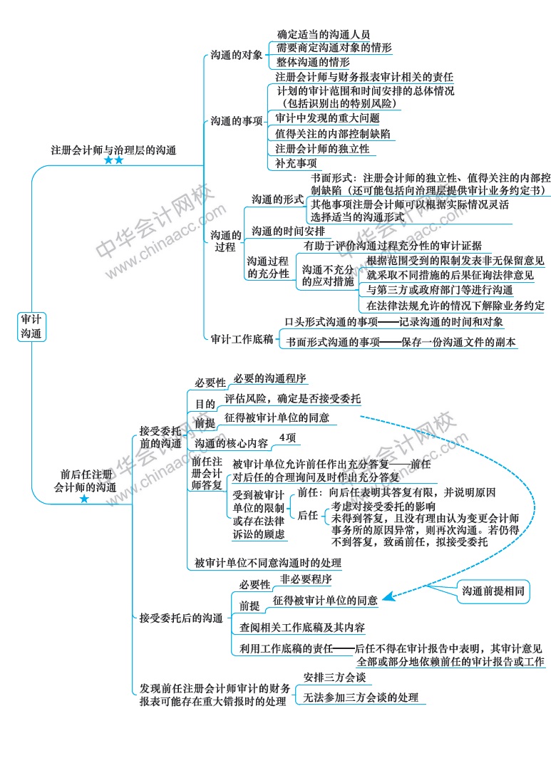 2018注冊(cè)會(huì)計(jì)師《審計(jì)》新教材第十四章思維導(dǎo)圖