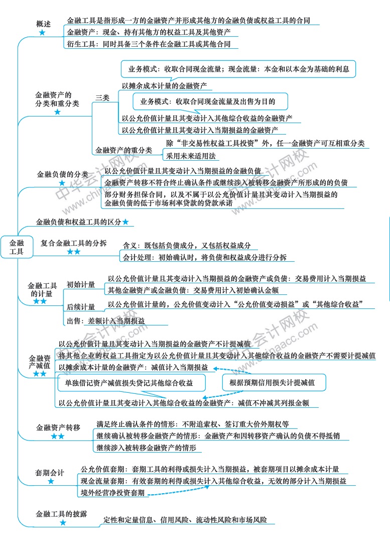 2018年注冊(cè)會(huì)計(jì)師《會(huì)計(jì)》新教材第十四章思維導(dǎo)圖