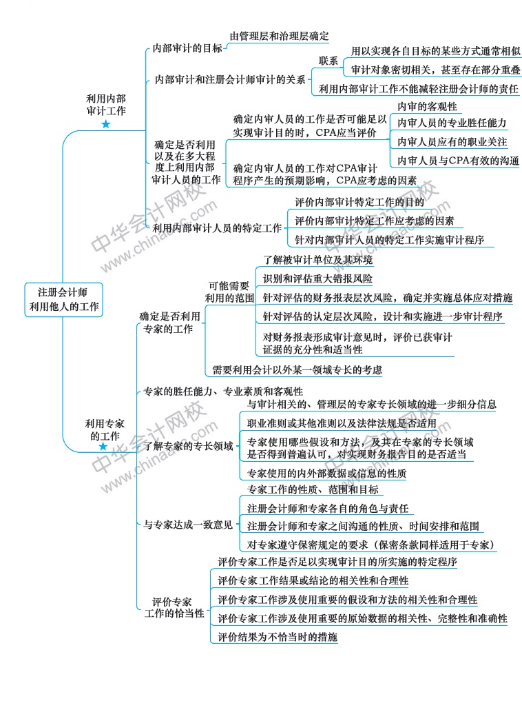 2018注冊會(huì)計(jì)師《審計(jì)》新教材第十五章思維導(dǎo)圖