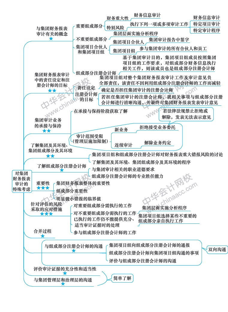 2018注冊會計師《審計》新教材第十六章思維導圖