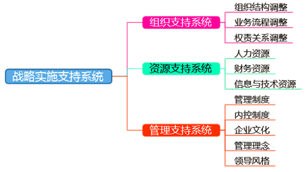 2018高級會計師新教材知識點：戰(zhàn)略實施支持系統(tǒng)