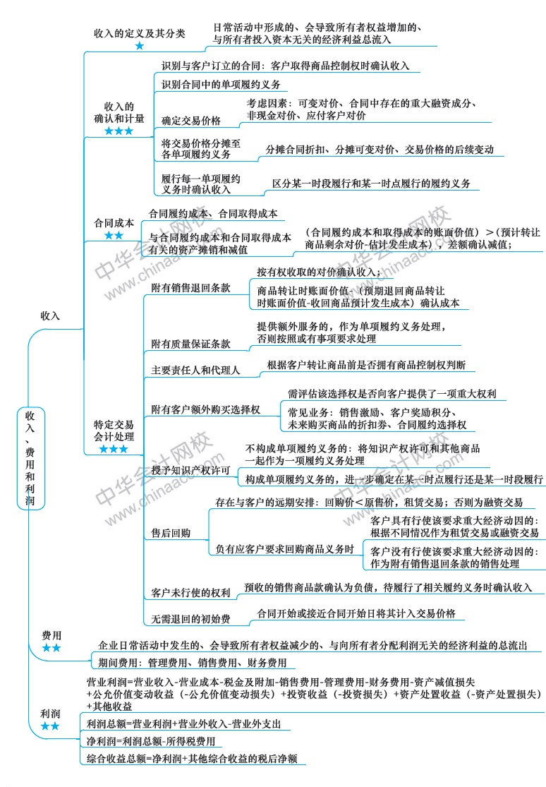 2018年注冊(cè)會(huì)計(jì)師《會(huì)計(jì)》新教材第十六章思維導(dǎo)圖