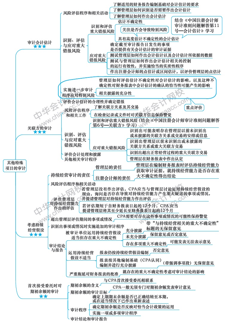 2018注冊(cè)會(huì)計(jì)師《審計(jì)》新教材第十七章思維導(dǎo)圖