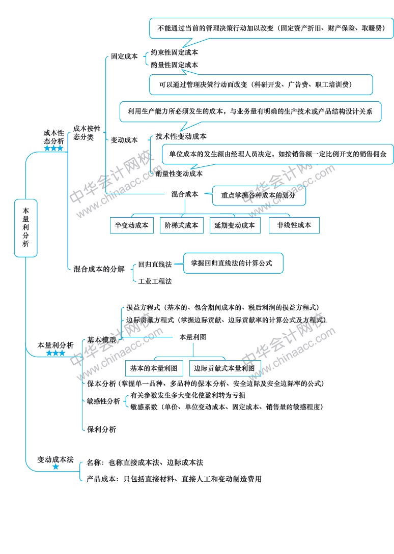 2018年注冊(cè)會(huì)計(jì)師《財(cái)務(wù)成本管理》新教材第十六章思維導(dǎo)圖