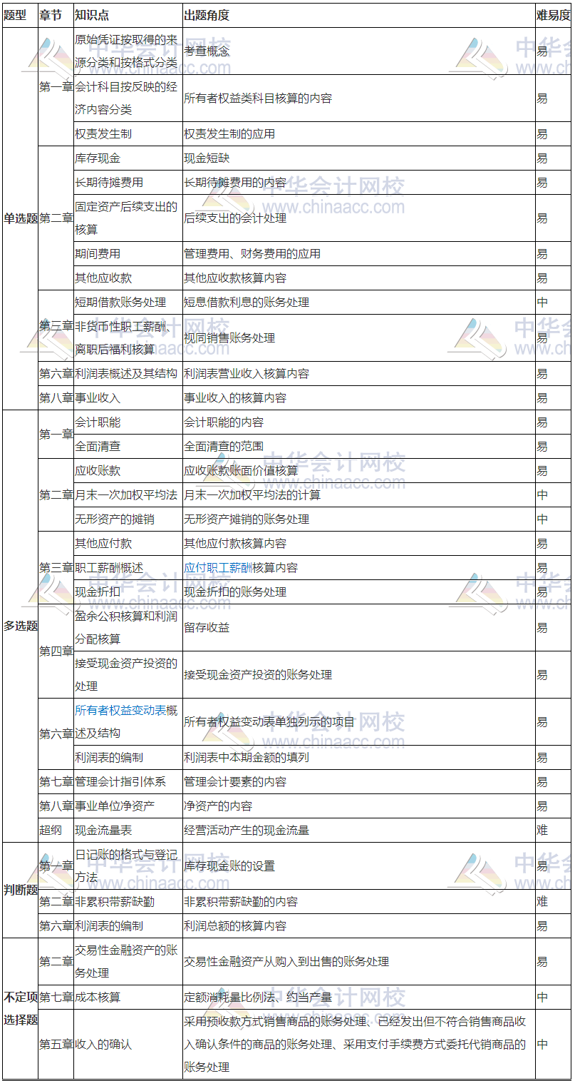 2018初級會計實務(wù)考試分析（5.12） 還沒考的朋友們有福了！