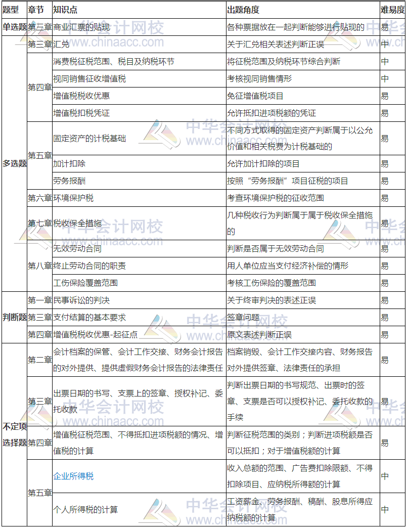 2018初級(jí)經(jīng)濟(jì)法基礎(chǔ)考試分析（5.12） 還沒(méi)考的朋友們速看！