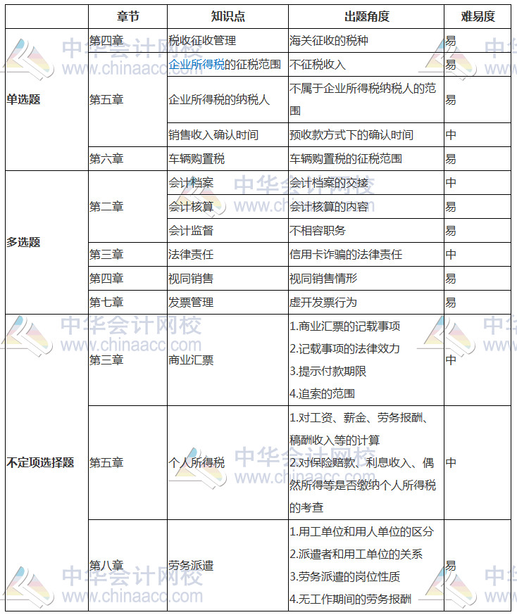 2018年初級《經(jīng)濟(jì)法基礎(chǔ)》考試分析（5.13） 考點(diǎn)已匯總！