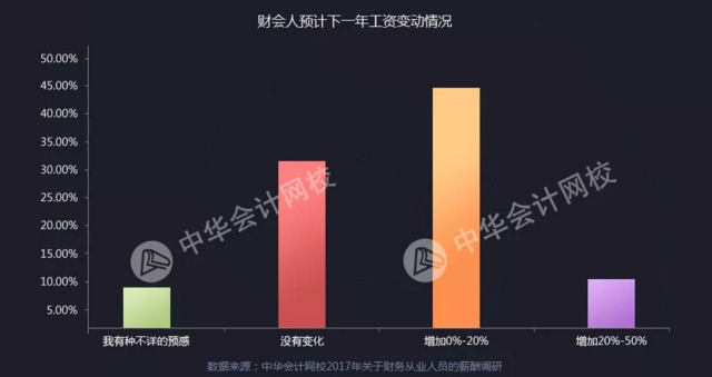 全國財(cái)務(wù)人薪資報告重磅發(fā)布  關(guān)乎你的薪資、考證、發(fā)展前景