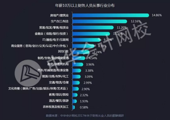 全國財(cái)務(wù)人薪資報告重磅發(fā)布  關(guān)乎你的薪資、考證、發(fā)展前景